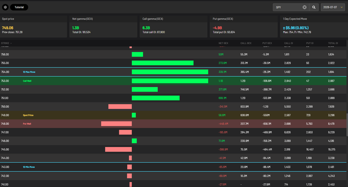MichaelPBento's tweet photo. If $SPY can hold above 748, then gamma can keep dragging it up toward 753 today. https://t.co/UwoyiZ9OsV