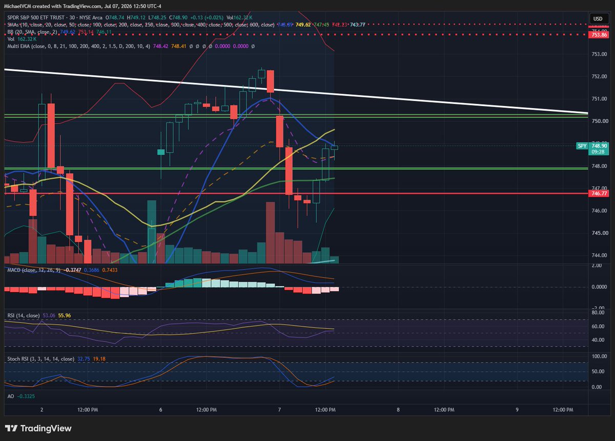 MichaelPBento's tweet photo. If $SPY can hold above 748, then gamma can keep dragging it up toward 753 today. https://t.co/UwoyiZ9OsV