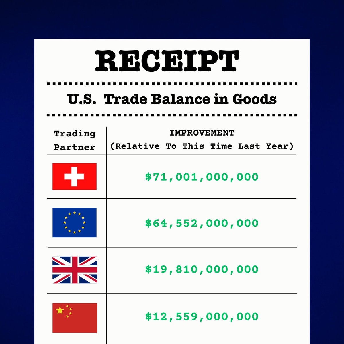 USTradeRep's tweet photo. From Beijing to London, President Trump’s trade agenda is rebalancing trade with our partners across the globe, shrinking our trade deficit while increasing market access for American farmers, ranchers, workers, and businesses. https://t.co/dLmvnid8Ih