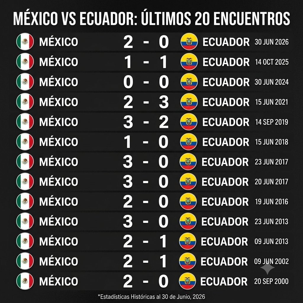 antoan1992's tweet photo. @PepistosFake Pobrecitos 😂😂😂😂Que ardidos quedaron de la bailada que les dio Mexico 🇲🇽, dan gracias a Dios que no les metieron 5, porque se creen la gran chingadera y Siempre an sido nuestros hijos😂😂😂 https://t.co/Q5rXl0JQr6