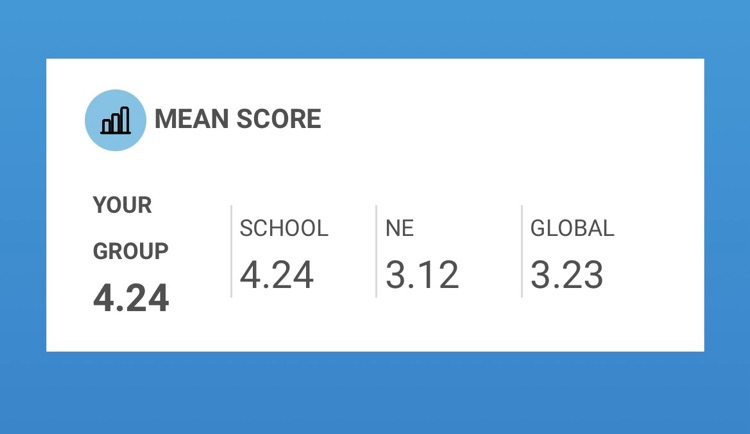 SewardBlueJays's tweet photo. Freshman taking AP Human Geography got their test scores back this week, and they absolutely crushed it! 29 Bluejays took the exam. As a group, they averaged a 4.24, well above the state and global averages. 97% of students passed the exam and earned college credit #LetsFly https://t.co/EDe7rEeSp2