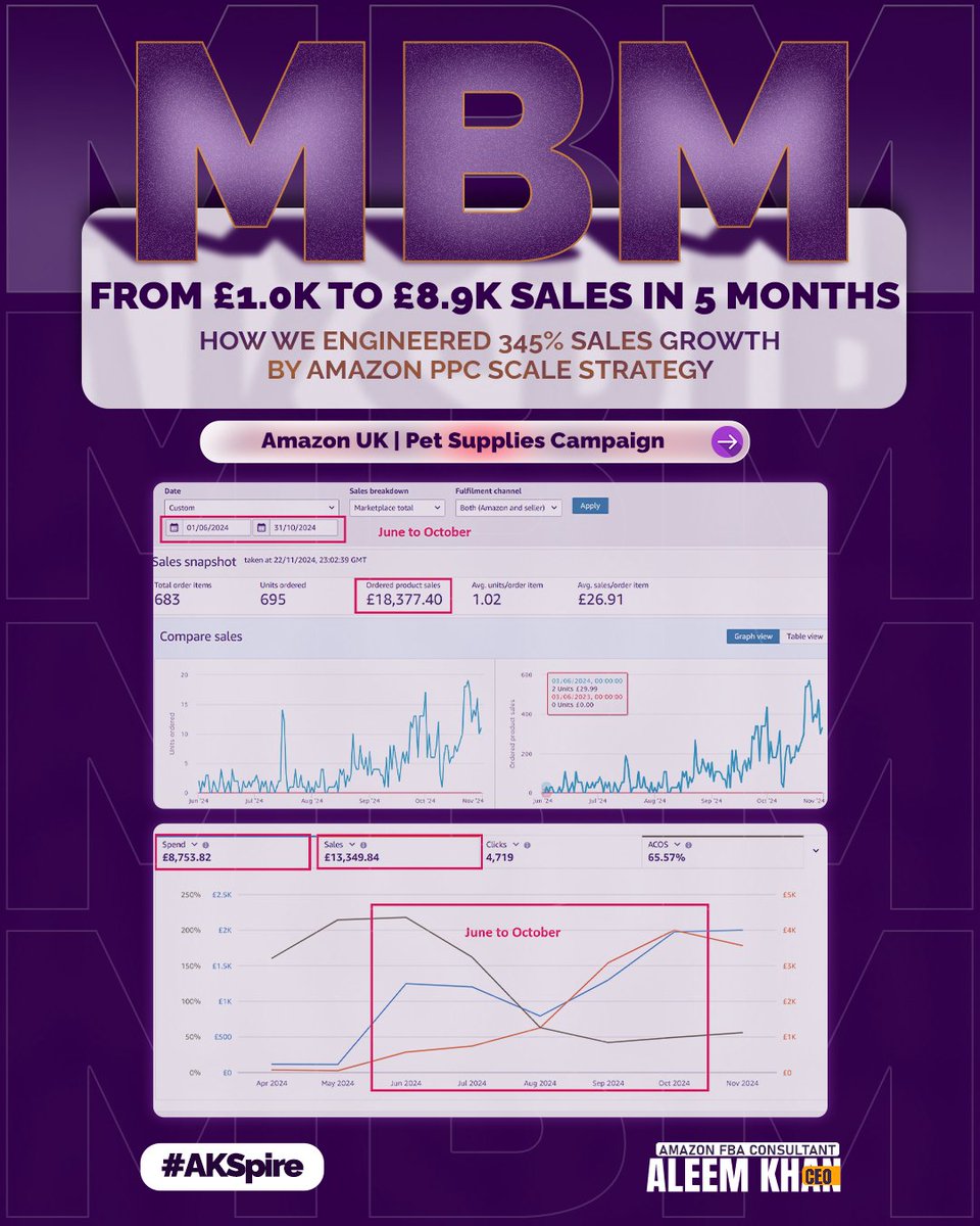 akspiree's tweet photo. From £1.0K to £8.99K in 5 months.

This Amazon UK pet brand scaled by fixing relevance, controlling wasted spend, and building PPC with structure — not guesswork.

#AmazonPPC #AmazonFBA #PPCStrategy #Ecommerce #AKSpire https://t.co/SER6YKFtZj