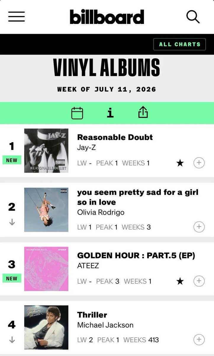 ByDobson's tweet photo. JAY-Z’s Reasonable Doubt is currently the #1 selling physical album on the Billboard Charts as of this week, surpassing Olivia Rodrigo… https://t.co/06FCZsHMTr