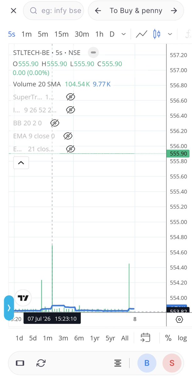 Siddhar32012107's tweet photo. 𝗨𝗽𝗱𝗮𝘁𝗲 𝗼𝗻 𝗦𝗧𝗟𝗧𝗘𝗖𝗛
Today it hits lower circuit but when you dig down to lower time frame you can see at lower circuit huge buying is going on. Tomorrow keep an eye on this. As its come near support zone.
#StockMarket #TechnicalAnalysis #Investing #SwingTrading https://t.co/WB5CKJikDW