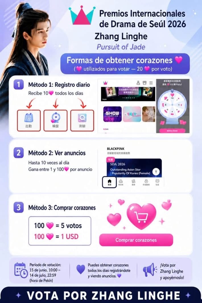 ZLHMexico's tweet photo. 🚨 ¡ALERTA! 🚨

El segundo lugar está reduciendo la diferencia y Zhang Linghe necesita nuestro apoyo más que nunca. 

📱 Entra a IDOLCHAMP y vota por Zhang Linghe en la categoría Outstanding Asian Star – China.

No bajemos el ritmo. ¡Defendamos el primer lugar juntos! https://t.co/1EhZ3Wh8nU