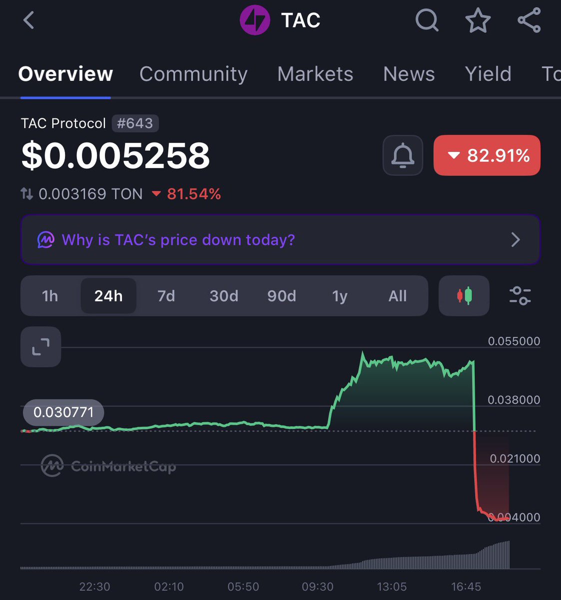 kingyru's tweet photo. Today’s news on TON has been pure chaos.

Another major off-chain Telegram Gifts marketplace MRKT was hacked, with around $600k+ reportedly stolen. The team is asking everyone to return the stolen assets, but that’s unlikely to happen. The stolen Plush Pepes were already resold on other marketplaces within just 40 minutes.

At the same time, TAC crashed 90% in just two hours. The official explanation is that it wasn’t a hack and someone simply market-sold into the order book. I find that hard to believe. It’s difficult to imagine a single holder having enough tokens to wipe out nearly all of the market’s liquidity like that.

TON looked more like a pigsty than a blockchain today.