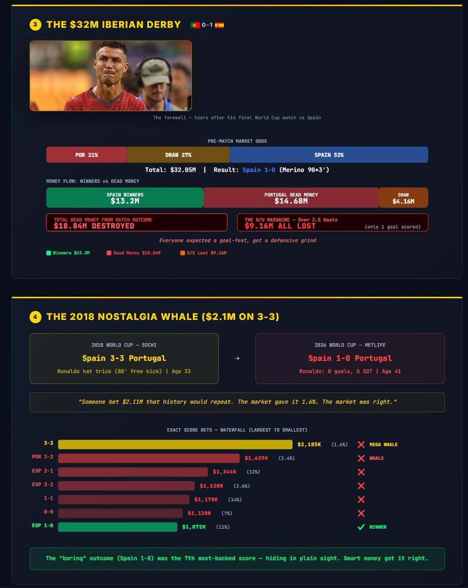 DSCVR1's tweet photo. @Cristiano Ronaldo's final World Cup.

First player to score in 6 of them. His 900th career goal came on this stage. Fans backed him nearly $70M beyond what the odds ever justified — the largest farewell premium in prediction-market history.

DSCVR's AI tracked the send-off 🐐🇵🇹 Comment who you wanna see next.

Generate a report for your favorite player via https://t.co/37nvT1meOz