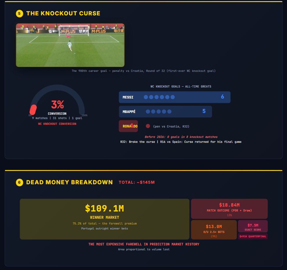 DSCVR1's tweet photo. @Cristiano Ronaldo's final World Cup.

First player to score in 6 of them. His 900th career goal came on this stage. Fans backed him nearly $70M beyond what the odds ever justified — the largest farewell premium in prediction-market history.

DSCVR's AI tracked the send-off 🐐🇵🇹 Comment who you wanna see next.

Generate a report for your favorite player via https://t.co/37nvT1meOz