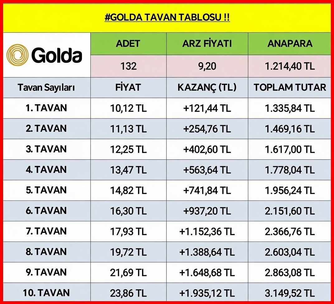 arz_bilgi's tweet photo. ✅Golda Gıda #golda yarın işleme başlıyor.

🔹 Tamamen eşit dağıtım yapılan halka arzda bireysel yatırımcıya maksimum 132 lot pay verildi.

📊Tavan tablosunu bırakıyorum.

🔹 Şimdiden herkese bol kazançlar 🙏 https://t.co/U5oPaIcLEg