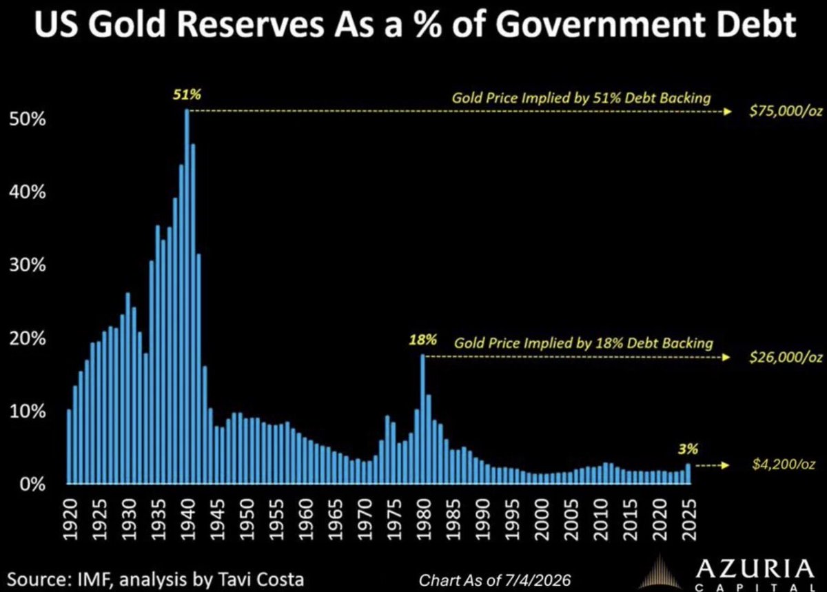 MakeGoldGreat's tweet photo. “The Price Of Gold Would Need To Surge To $26,000 To Equal 1980 High, A Jaw-Dropping $75,000 To Equal The 1940 High As A Percent Of US Government Debt” https://t.co/6261c7r92G