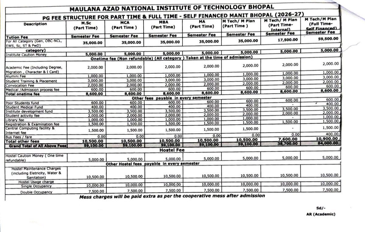 ActivistNitish's tweet photo. Hon'ble @dpradhanbjp, kindly intervene. @jamshedpur_nit disparities in fee ₹75000/sem for MTech (Part-Time)among the highest compared to  Full Time 35000 &amp; Also compared to other NITs, for MTech Parttime ₹35000/sem, Kindly rationalize the fee, ASAP @EduMinOfIndia @PMOIndia https://t.co/S8H8s7k9Jq