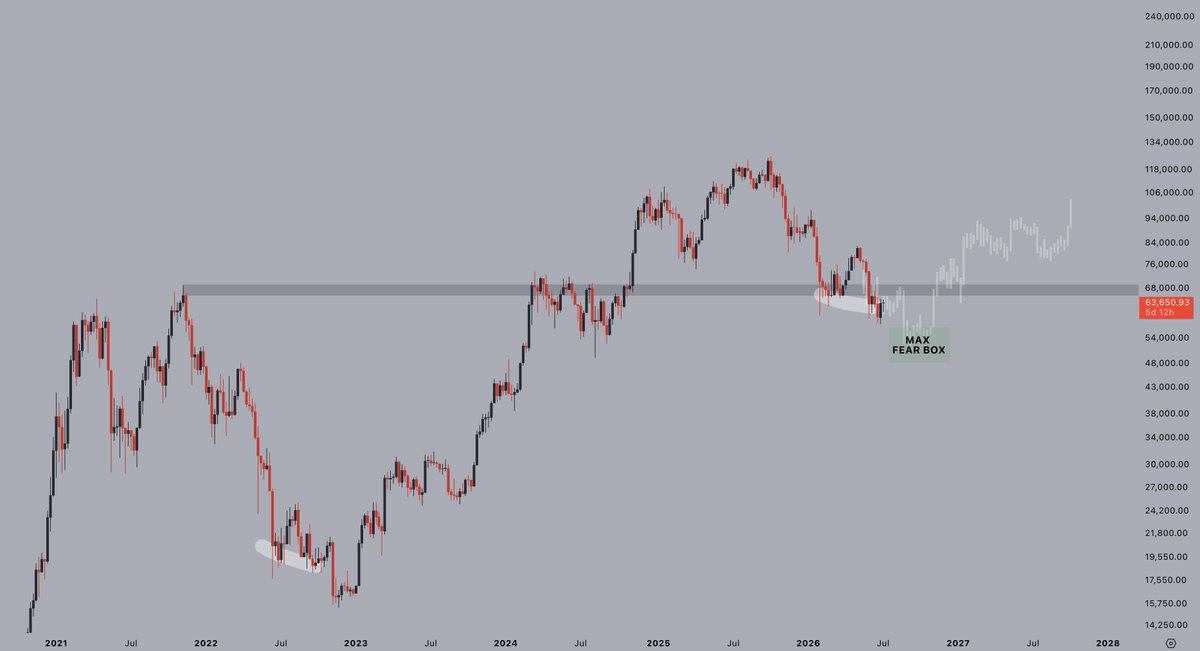 CryptoJelleNL's tweet photo. $BTC is still playing out similarly to the 2022 bottom.

Would you survive if it pulled a move like that again? https://t.co/X4zCVBnaEx