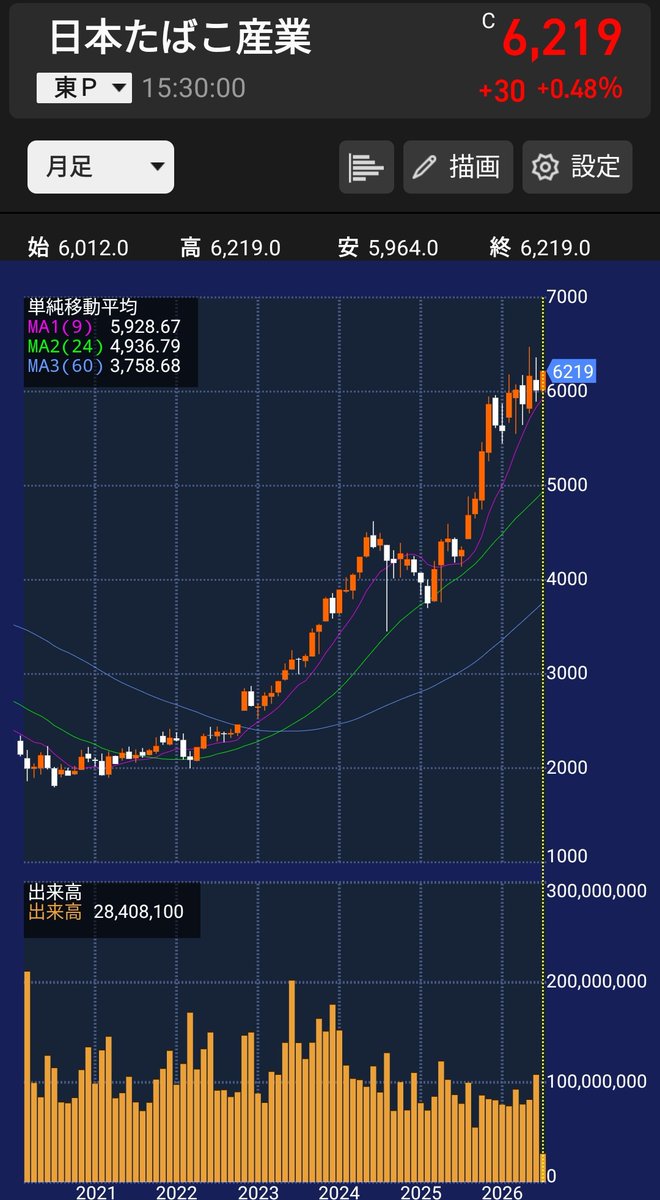 sorave55's tweet photo. 【AIに聞いてみた】

高配当で
おすすめのバリュー株
一つだけ挙げるなら

①ChatGPTの答えは
三菱HCキャピタル 3.69%
(28期連続増配)

②Geminiの答えは
三菱HCキャピタル 3.69%
(28期連続増配)

③Copilotの答えは
JT 3.89%
(2期連続増配)

④Grokの答えは
NTT 3.65%
(16期連続増配)

どのAIに聞いても
王道の答えが返ってきました。

高配当株の定番は、やっぱり強いですね。