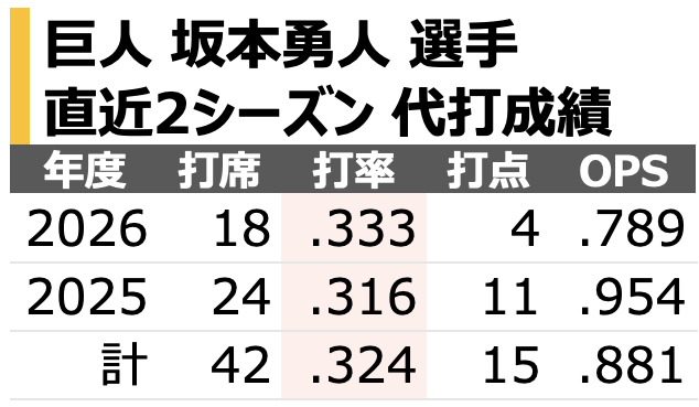 chikupn2896's tweet photo. 巨人 坂本勇人 選手
直近2シーズンの代打成績です。 https://t.co/kDHgwtmvHb