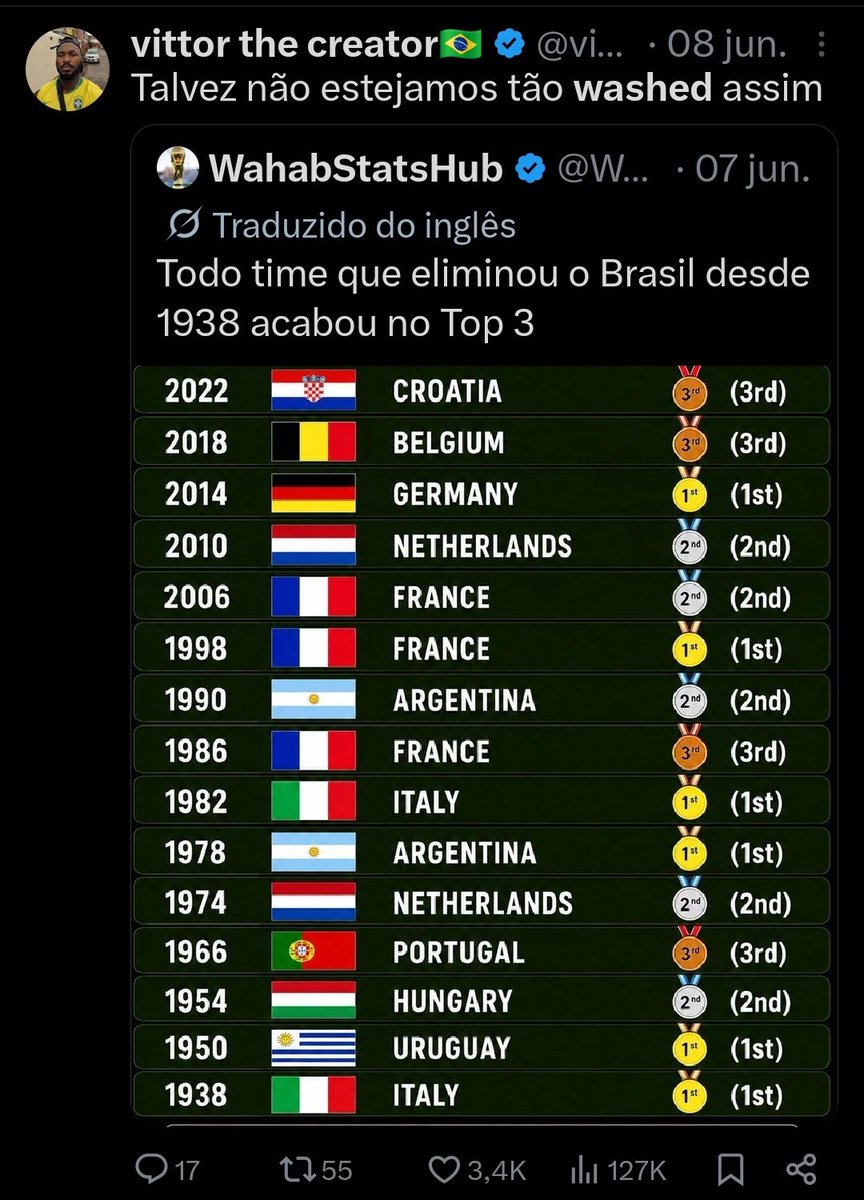 vittorocriador's tweet photo. Eu sei que vcs ainda estão muito arrasados mas calma ainda tem esse recorde negativo pra gente quebrar 

Se a INGLATERRA ganhar da Noruega sábado vai ser a primeira vez NA HISTÓRIA que uma seleção que eliminou o Brasil não fica pelo menos em terceiro na Copa https://t.co/YQ2rG3hk8A