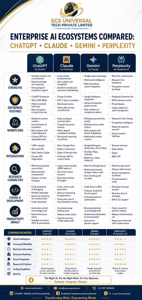 scsuniversal's tweet photo. 🚀 Master ChatGPT, Claude, Gemini &amp; Perplexity—don't just use AI, lead with it. Future-ready professionals learn faster, automate smarter, and outperform everyone.

#ArtificialIntelligence #GenerativeAI #FutureOfWork #AITraining #SCSUniversalTech https://t.co/xtIGF1jRZg