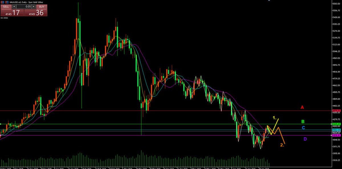 FXT_cn's tweet photo. 📈 黄金日线分析

黄金反弹至 B 压力位 后暂时受阻，短线进入回踩阶段。

目前重点关注 D 支撑位 是否能够守住。

🔹 若价格成功突破 B 压力位，有望进一步上探 A 压力区，短线反弹空间将打开。

🔹 若始终无法突破 B，且随后跌破 D 支撑位，则空头可能重新占据主动，行情大概率将沿着图中 ② 的路径继续下行。

📌 现阶段建议：
先关注 B 压力 与 D 支撑 的争夺，在关键位置确认突破或跌破后，再顺势制定交易计划，避免提前追单。

⚠️ 以上内容仅为市场分析，不构成任何投资建议。

#黄金 #XAUUSD #技术分析 #外汇 #市场观察 #FXTRADINGcom亚洲唯一投资银行背景平台