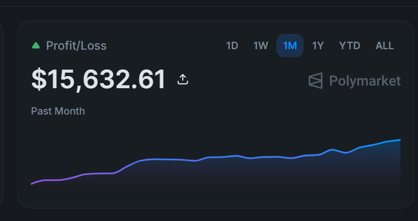 CelticMatheus's tweet photo. $400 to $15,632  in 21 days trading in the WC on polymarket, can we get 100k by the end of the WC?

Btw i thanks belgium https://t.co/xvZyhugItQ