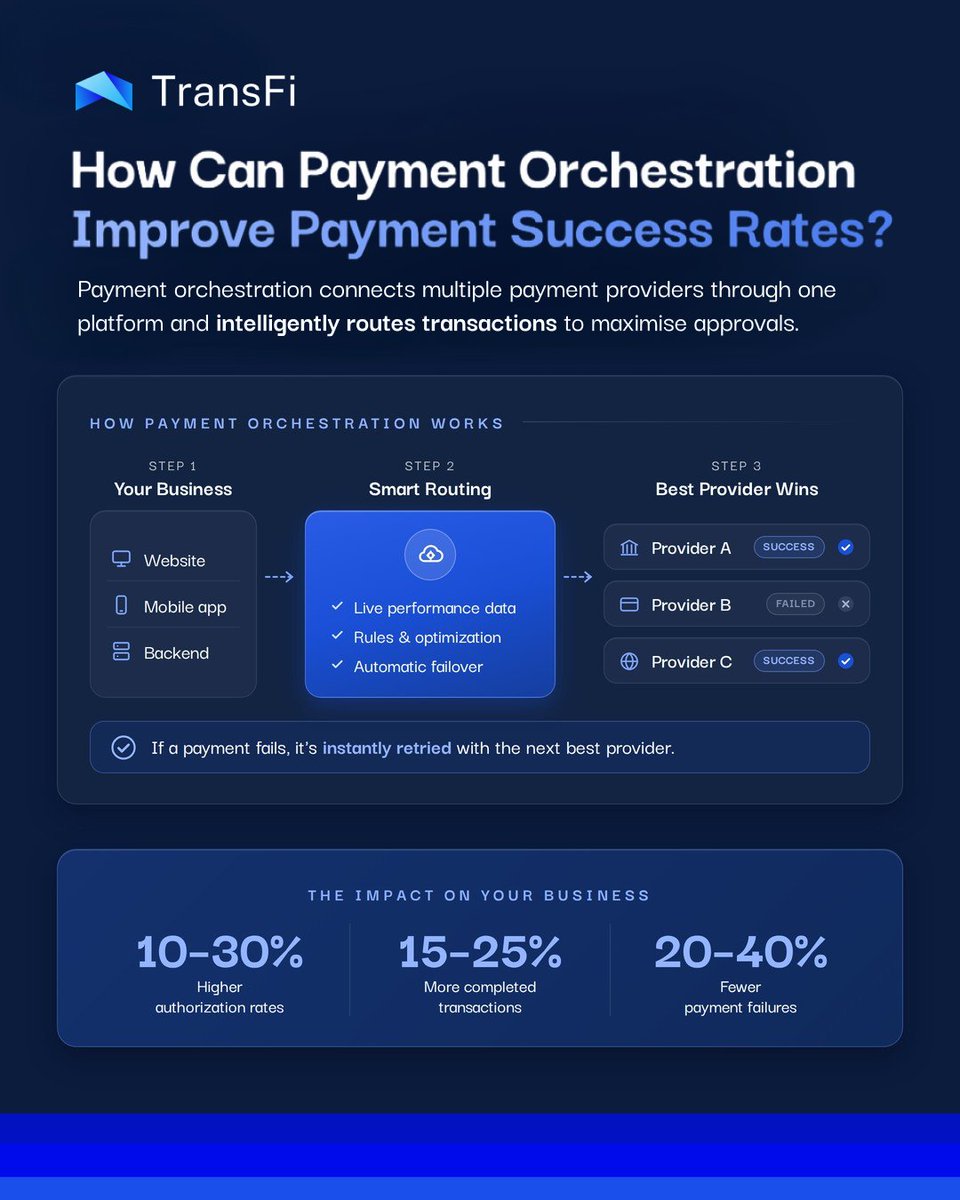 getTransFi's tweet photo. A payment isn't just approved or declined.

Behind every successful transaction is intelligent routing.

Payment orchestration analyzes factors like provider performance, payment method, geography, and real-time success rates to send every payment through the best available route.

The outcome:
📈 Higher approval rates
⚡ Faster payments
🔄 Automatic failover
🌍 Better global payment performance

#PaymentOrchestration #TransFi #Payments #Fintech #CrossBorder #PaymentGateway