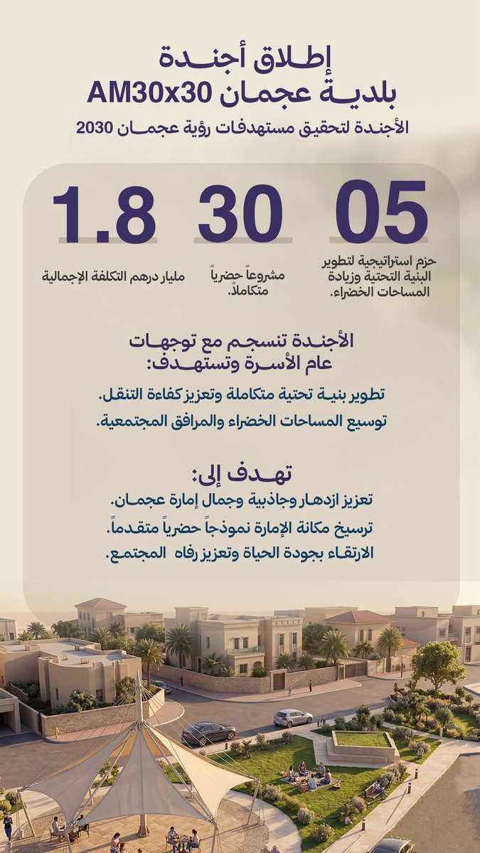 ajammar's tweet photo. أطلقنا أجندة بلدية عجمان AM30x30، ب 1.8 مليار درهم، امتداداً لرؤية صاحب السمو حاكم عجمان في بناء مدينة تُصان فيها جودة الحياة وتزدهر فيها الأسرة. 30 مشروعاً حتى 2030 تعزّز ترابط الطرق، وترتقي بتجربة التنقل، وتوسع المساحات الخضراء والمرافق المجتمعية، وتؤكد التزامنا بالاستثمار في بنية تحتية مستدامة تدعم تكامل الخدمات وتستجيب لاحتياجات الناس وتواكب مستقبل الإمارة؛ لنمضي بعجمان نحو مدينة أكثر مرونة وجاذبية، تجسّد مستهدفات رؤية عجمان 2030 وتحتضن تطلعات أهلها وأجيالها.