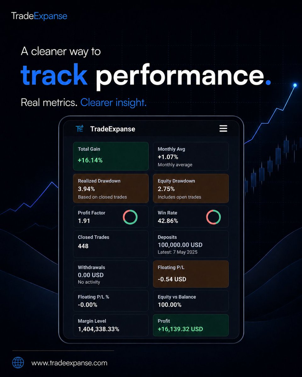 Boazmoses411's tweet photo. Your broker history shows trades.

But it does not always show the full story:
consistency
drawdown
growth
account quality
long-term performance

That is where TradeExpanse platform comes in.

#TradeExpanse #TradingPerformance https://t.co/yunVhyJ4eW