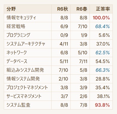 iwaprm's tweet photo. 応用情報科目Bの過去問2周してみた‼️
情報セキュリティ愛してるよ♡♡ 経営戦略は難易度ムラがあるらしいから様子見、プログラミングなんてなかった。ネットワークは好きだから入れるとしてDBも諦めたくないんだよねーシステム監査なら俺の隣で寝てるけど？組込みシステム解いてて一番楽しかったな～ https://t.co/LMNSSiInki