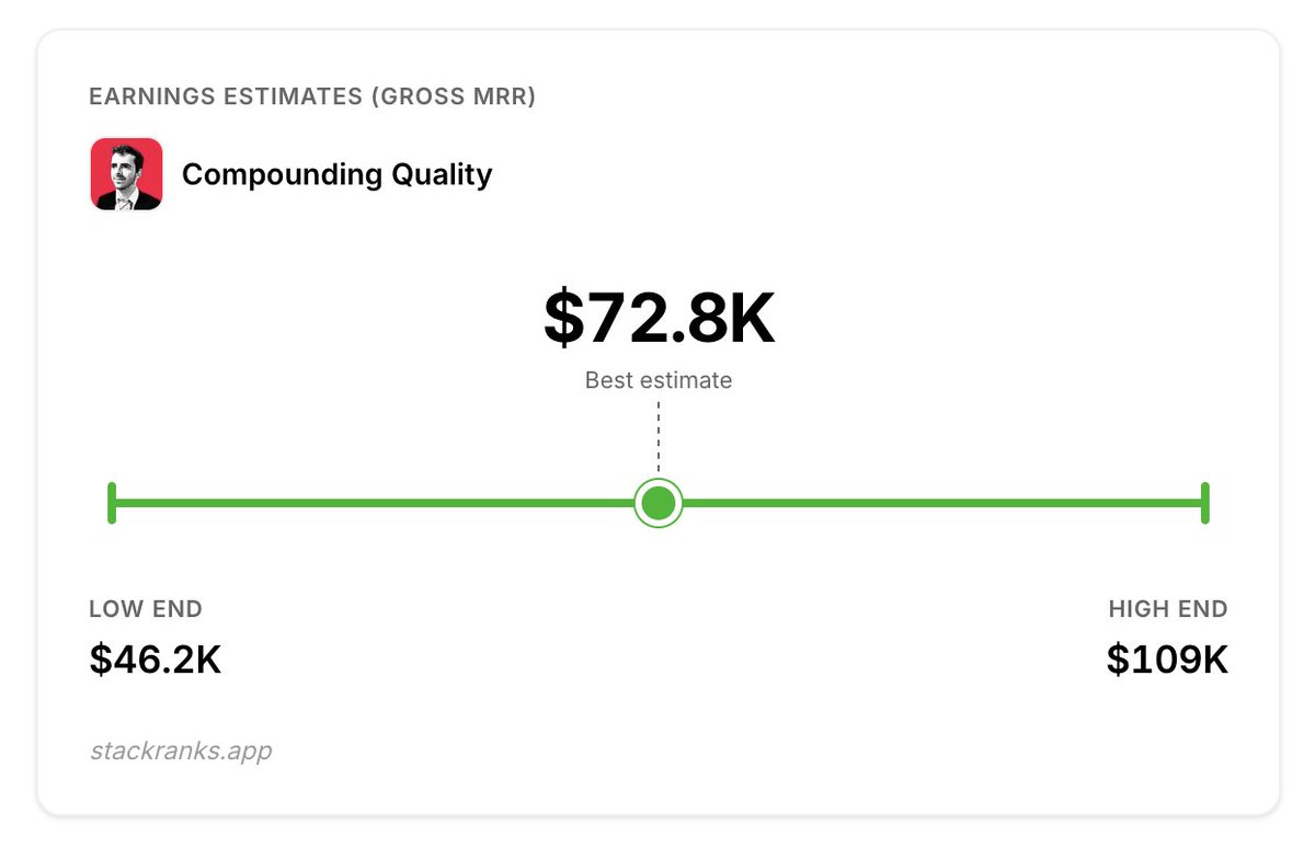 stackranks's tweet photo. 💰 How @Qcompunding makes $72,800 per month writing on Substack.

Let's dive in 👇 https://t.co/iyBuvRQpRi