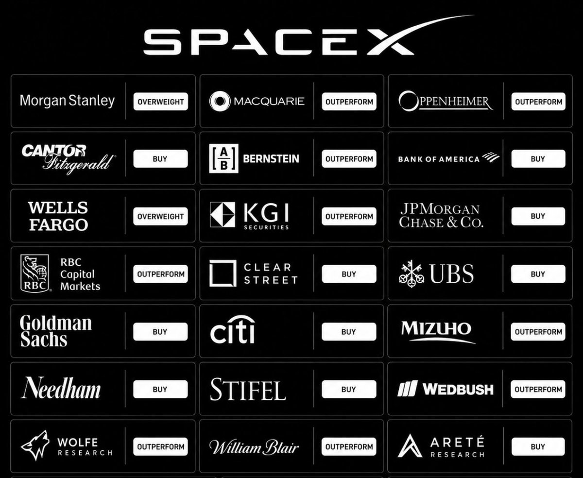 cb_doge's tweet photo. BREAKING: Wall Street just turned extremely bullish on SpaceX. Here are the latest analyst ratings from major Wall Street firms:

• Morgan Stanley - Overweight
• Macquarie - Outperform
• Oppenheimer - Outperform
• Cantor Fitzgerald - Buy
• Bernstein - Outperform
• Bank of America - Buy
• Wells Fargo - Overweight
• KGI Securities - Outperform
• JPMorgan - Buy
• RBC Capital - Outperform
• Clear Street - Buy
• UBS - Buy
• Goldman Sachs - Buy
• Citi - Buy
• Mizuho - Outperform
• Needham - Buy
• Stifel - Buy
• Wedbush - Outperform
• Wolfe Research - Outperform
• William Blair - Outperform
• Arete Research - Buy
• Raymond James - Buy