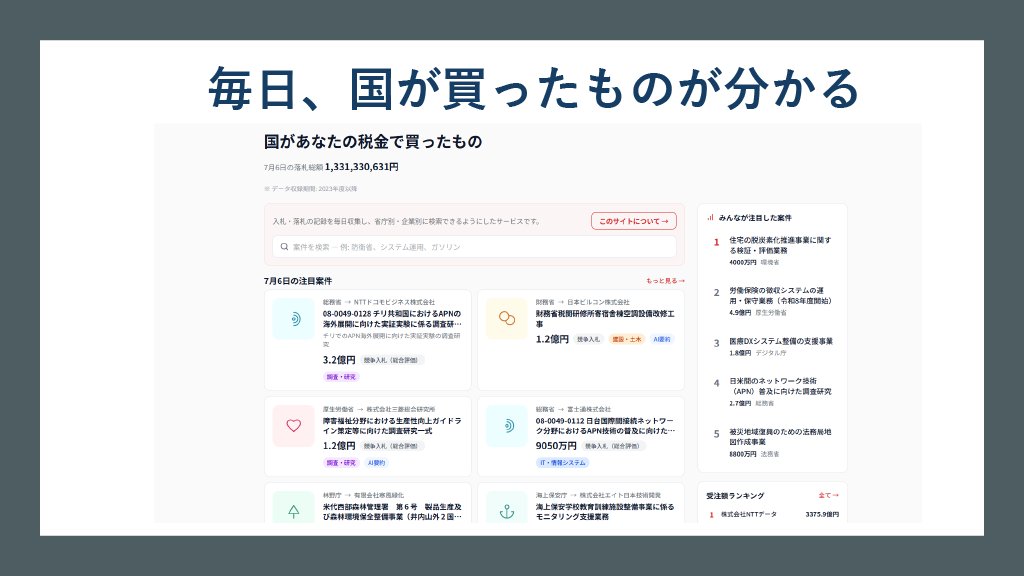 rakusatsucheck's tweet photo. 「落札チェッカー」というサービスを作りました

私は１大学生ですが、
最近の

「行政のロゴ作成が○○社に数千万円で落札」
「国が○○社に〇億円」

といったニュースを目にして

多くの税金が自分の知らないところで使われているもどかしさを感じてきました。

詳しい会社名や使い道に関する情報は、データが整っていなかったり分散したりしていて、調べるのも難しいです。

そこで、
国がどの会社に、どんな使い道で、いくら使ったのか
毎日更新して見られるサイト「落札チェッカー」を作りました。

政治や行政に触れる機会のない方でも、簡単に
「こんなことに税金がいくら使われているんだ」
「有名なあの会社が税金でこういうことをしているんだ」

という情報をまとめて見られるサービスです。

ぜひたくさんのご意見やご感想、拡散もしてくださると嬉しいです。ぜひ使ってみてください！

#落札チェッカー