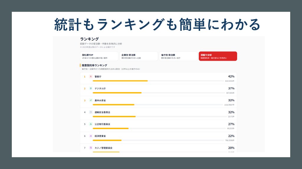 rakusatsucheck's tweet photo. 「落札チェッカー」というサービスを作りました

私は１大学生ですが、
最近の

「行政のロゴ作成が○○社に数千万円で落札」
「国が○○社に〇億円」

といったニュースを目にして

多くの税金が自分の知らないところで使われているもどかしさを感じてきました。

詳しい会社名や使い道に関する情報は、データが整っていなかったり分散したりしていて、調べるのも難しいです。

そこで、
国がどの会社に、どんな使い道で、いくら使ったのか
毎日更新して見られるサイト「落札チェッカー」を作りました。

政治や行政に触れる機会のない方でも、簡単に
「こんなことに税金がいくら使われているんだ」
「有名なあの会社が税金でこういうことをしているんだ」

という情報をまとめて見られるサービスです。

ぜひたくさんのご意見やご感想、拡散もしてくださると嬉しいです。ぜひ使ってみてください！

#落札チェッカー