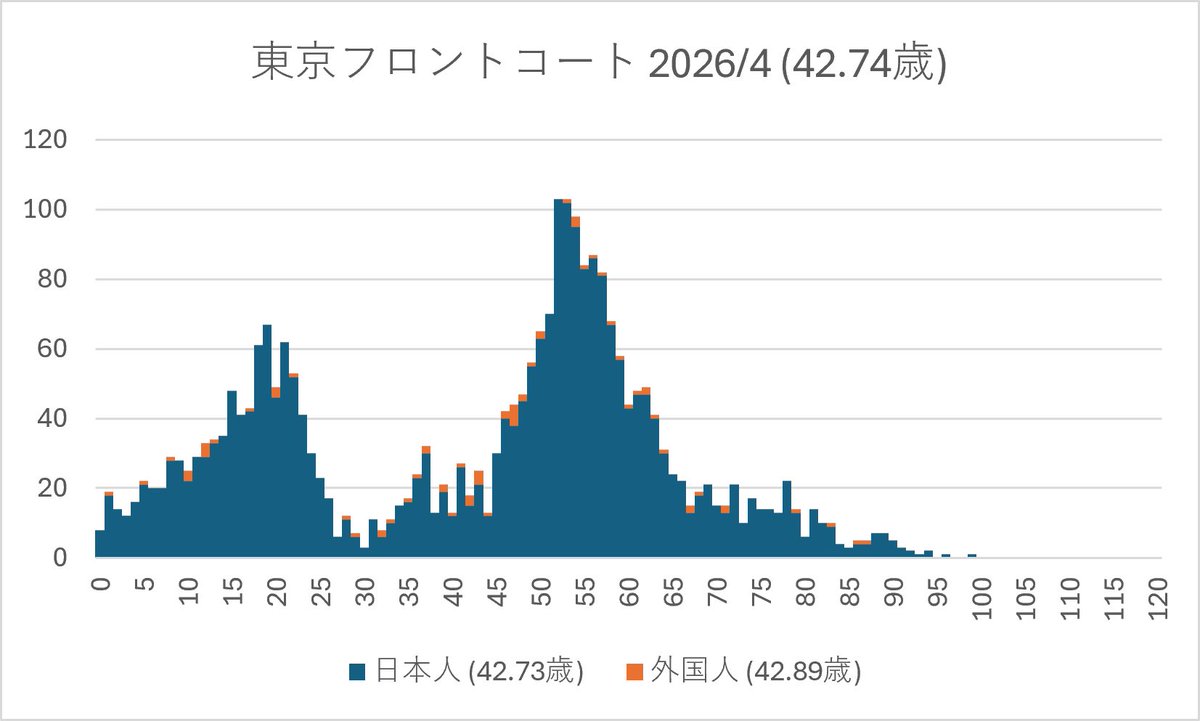 pling_pang_pang's tweet photo. 個人的に、湾岸の立地が良いのは誰が見てもそうだが、やはり築年数には抗えないと感じる。
特に築18年のパークシティ豊洲は後10年程でリタイア層がメインに。

大規模マンションの人口ピラミッド
→2026/4、江東区地番別人口より作成 https://t.co/kpJGLgr9jh