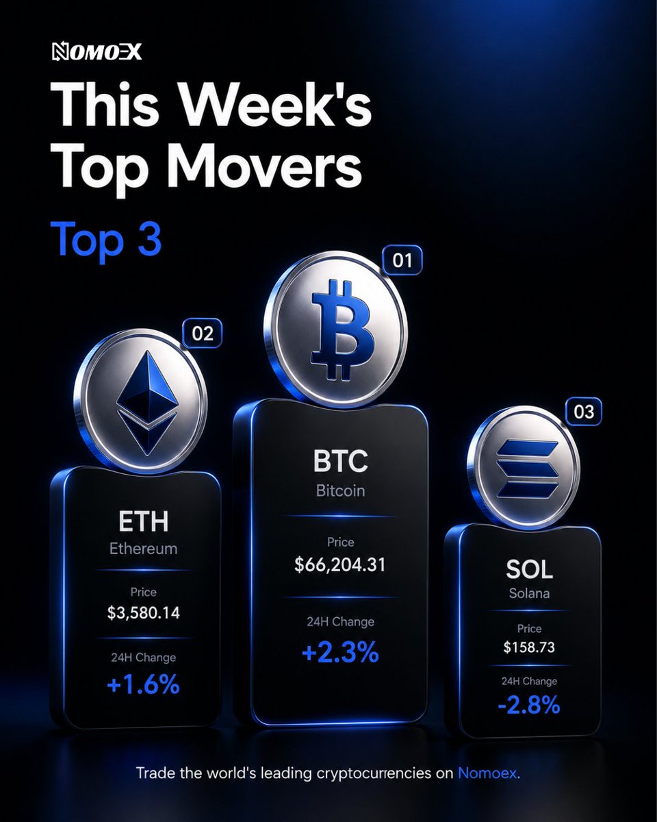 nomoex_global's tweet photo. 🚀 This week's biggest movers are in the spotlight.

Stay ahead of the market with real-time prices, powerful trading tools, and deep liquidity—all in one place.

Trade smarter. Trade faster. Trade on Nomoex.

#Nomoex #Crypto #Bitcoin #Ethereum #Solana #CryptoTrading #Web3 https://t.co/WpU80WTlUe