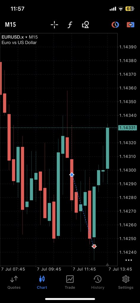 SHADOWFX010's tweet photo. Wtf 🤬 bad day in eu 
ALHAMDOLLILAH for everything don’t worry 😉 
#trading #trader #eurusd #gold https://t.co/pjTBdKs1wR