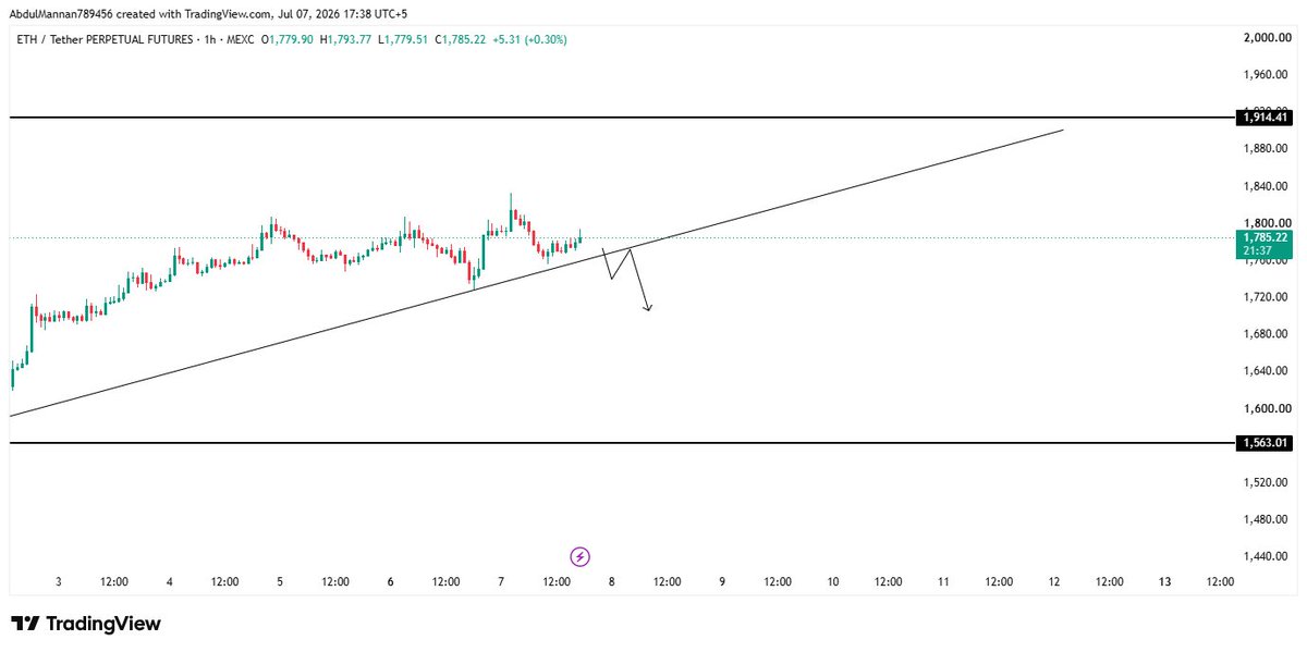 mannansheikh_'s tweet photo. $ETH Waiting for the Breakdown then dump it 📉 https://t.co/2DG4hmRwCb