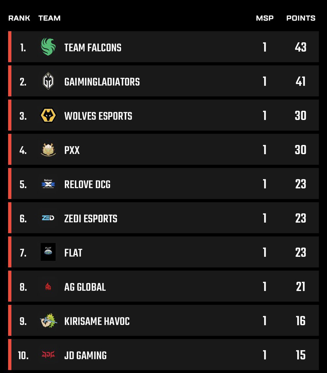KovventhC's tweet photo. #EWC2026 #ALGS Day 1 🔥 Group Stage

Game 3 @GaiminEsportsGG 🔥 takes their win 

@FalconsEsport gets 7th Place elimination still leading table 🔥

Onto Game 4 - Storm Point https://t.co/HW2XyEi79X