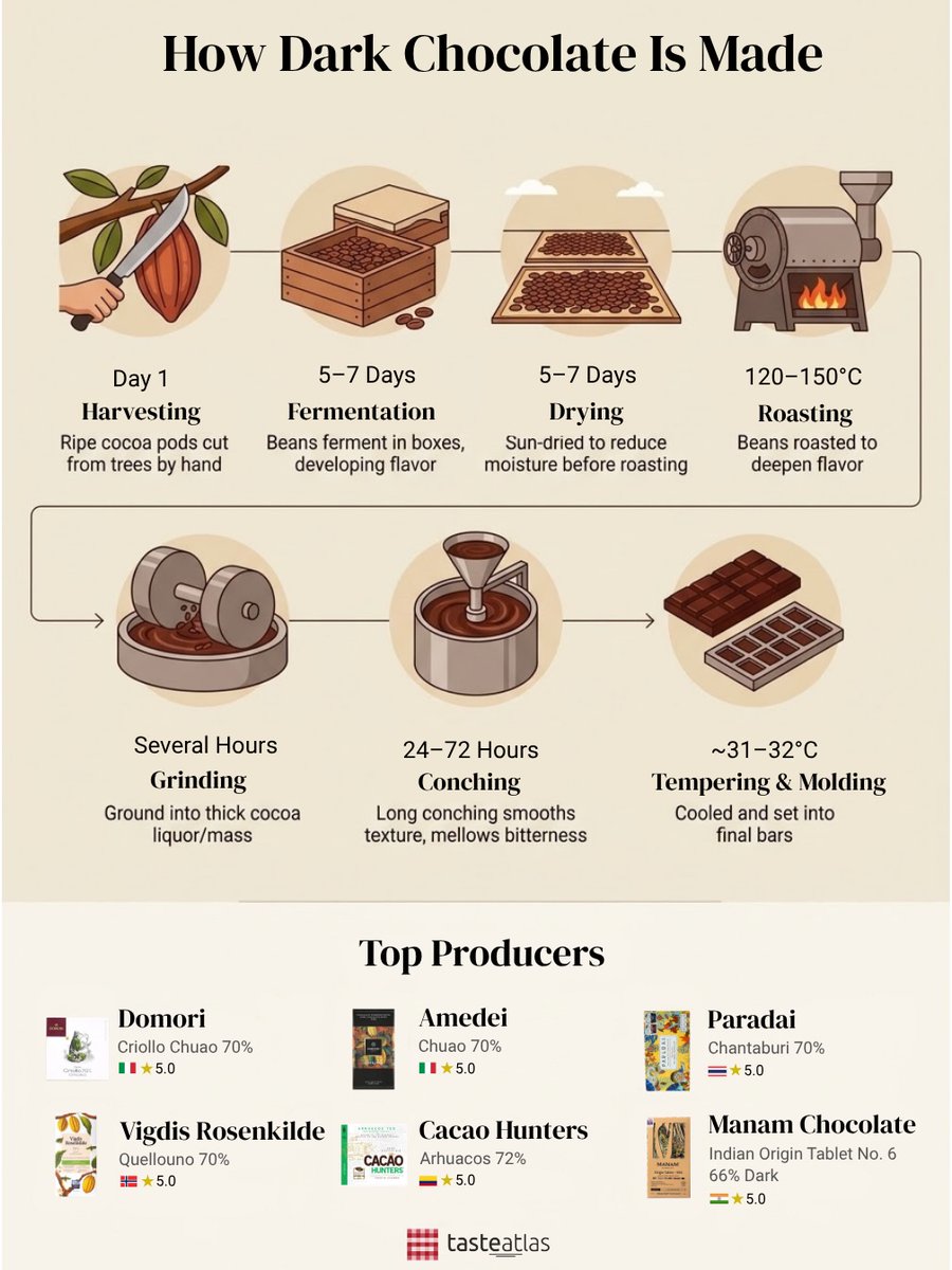 TasteAtlas's tweet photo. Happy World Chocolate Day! 🍫https://t.co/fKmA4oKN0H

Milk chocolate has only been around since 1875, when a Swiss chocolatier worked out how to combine cocoa with milk powder, and it's been the world's best-seller ever since. White chocolate came later, in the 1930s, essentially a byproduct of Nestlé looking for a use for surplus cocoa butter. Dark chocolate actually predates them both, the original form before anyone thought to soften it with milk. Milk still leads global consumption today, but dark keeps gaining ground with people chasing bolder, less sweet flavor.

@domorichoc  @AuroChocolate  @ChocolatesElRey  @obolochocolate  @omnomchocolate  @pumpstchocolate  @LuisaAbram