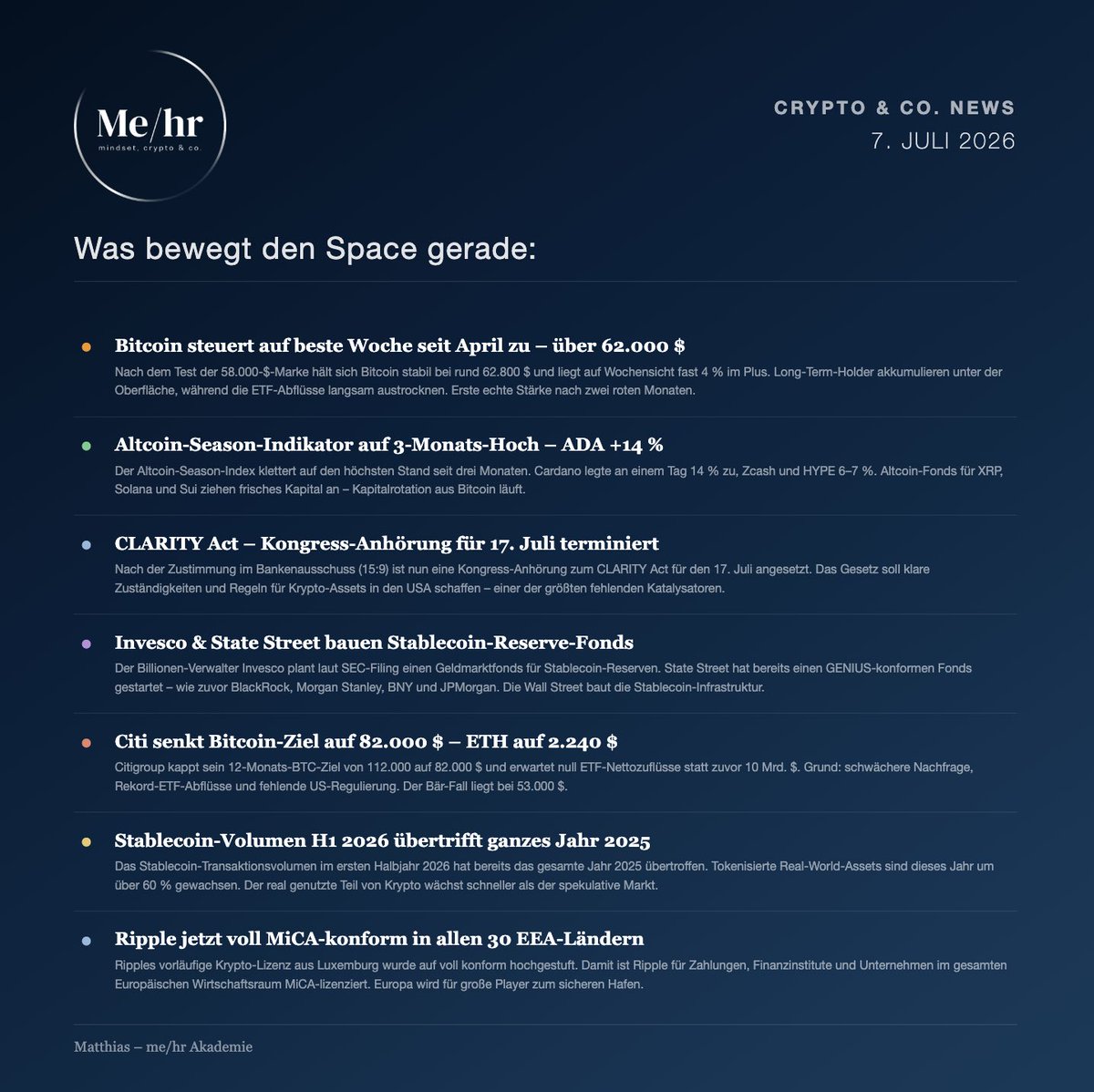 masteringweb3's tweet photo. 🔥 me/hr – crypto & co. News 🚀
Was bewegt den Space gerade:

📈 Bitcoin steuert auf beste Woche seit April zu BTC hält sich über 62.000 $ und liegt auf Wochensicht fast 4 % im Plus – die stärkste Woche seit Ende April. Long-Term-Holder akkumulieren, die ETF-Abflüsse trocknen aus. Für Trader das erste echte Stärkesignal nach zwei roten Monaten.
🌱 Altcoin-Season-Indikator auf 3-Monats-Hoch ADA +14 %, Zcash & HYPE 6–7 %, Zuflüsse in XRP-, SOL- und SUI-Fonds. Kapital rotiert aus Bitcoin in Altcoins – oft das erste Zeichen für eine breitere Belebung. Wer Alts hält, sollte jetzt genau hinschauen.
⚖️ CLARITY Act – Anhörung für 17. Juli terminiert Nach der Zustimmung im Bankenausschuss (15:9) kommt die Kongress-Anhörung. Regulatorische Klarheit in den USA ist einer der größten fehlenden Katalysatoren für institutionelles Kapital.
🏦 Invesco & State Street bauen Stablecoin-Reserve-Fonds Nach BlackRock, JPMorgan & Co. steigen weitere Wall-Street-Riesen ein. Die Infrastruktur für die nächste Stablecoin-Adoptionswelle wird gerade gegossen.
📉 Citi senkt Bitcoin-Ziel auf 82.000 $ Von 112.000 auf 82.000 $, ETH auf 2.240 $ – wegen null erwarteter ETF-Zuflüsse. Zeigt, wie stark die Flows die Prognosen der Großbanken treiben. Risiko im Blick behalten: Bär-Fall 53.000 $.
💵 Stablecoin-Volumen H1 2026 schlägt ganzes Jahr 2025 Der real genutzte Teil von Krypto wächst schneller als der spekulative Markt – RWAs +60 % in diesem Jahr. Das Fundament, auf das es langfristig ankommt.
🇪🇺 Ripple jetzt voll MiCA-konform in 30 EEA-Ländern Europa wird für die großen Player zum regulatorisch sicheren Hafen – während sich die USA noch sortieren.

Nach zwei brutalen Monaten kommt endlich wieder Leben in den Space – aber bleibt wachsam, ihr: solange die ETF-Flows nicht drehen, ist das eher eine Erholung als der große Ausbruch.
Matthias – me/hr Akademie