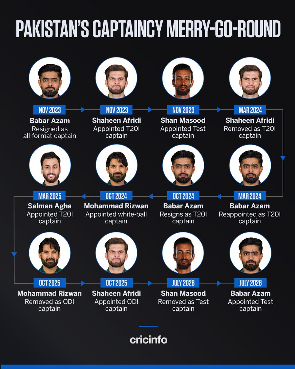 cricinfo's tweet photo. Pakistan's captaincy carousel since November 2023 🔂 https://t.co/qemkEB5h2W