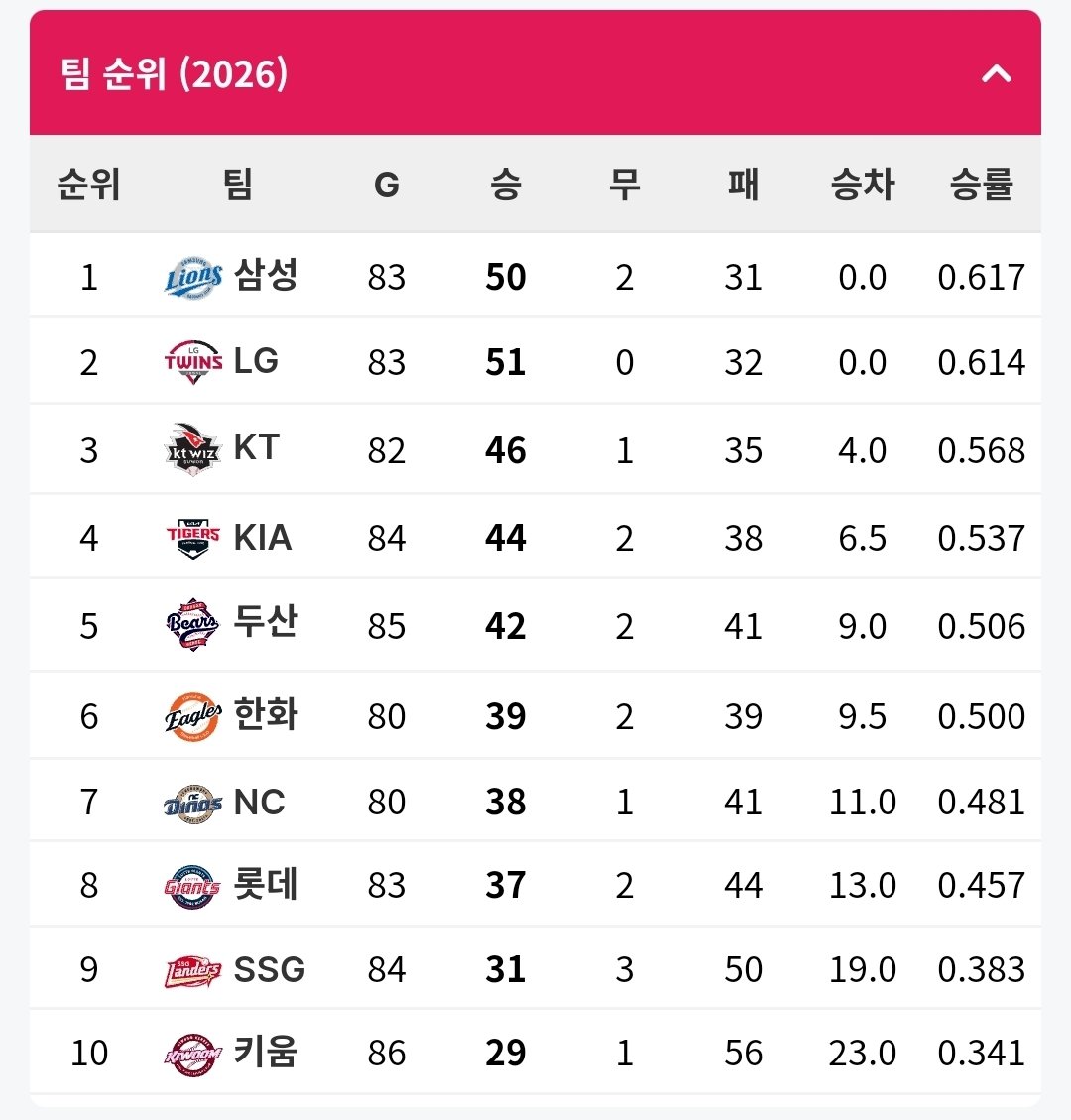 getbluegoya's tweet photo. 드디어
삼성라이온즈 1위 탈환!!!!!!!!!!!!
ㅠㅠㅠㅠㅠㅠㅠ
시즌 50승!!!!!!!! https://t.co/J8IAdeS7cF