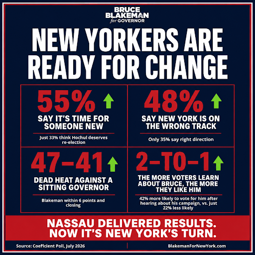 NassauExec's tweet photo. A new poll shows New Yorkers think Hochul has failed them, and this race is a dead heat.

In Nassau, I balanced the budget every year, cut taxes by $150 million, and made it the safest county in America. 

When I am Governor, every working family gets those same results. https://t.co/ejZ1L5qsr4