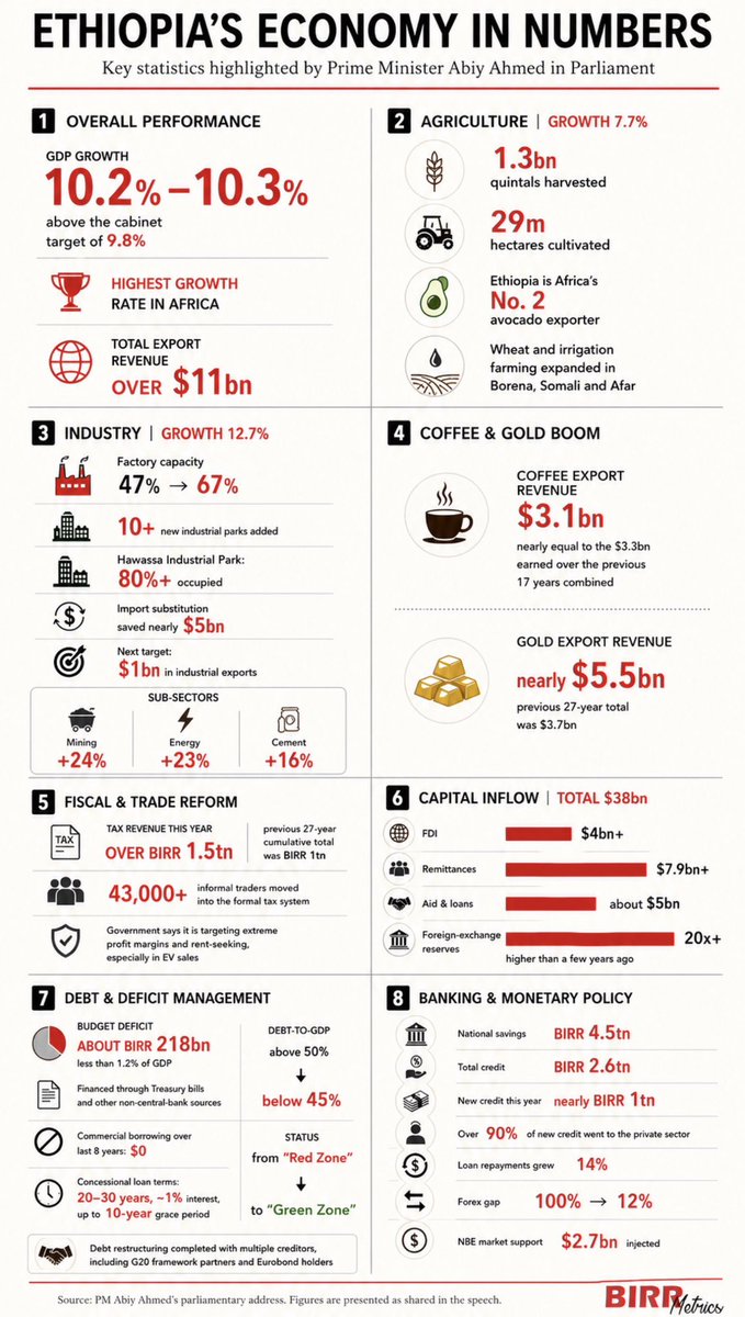 birrmetrics's tweet photo. PM Abiy Ahmed’s parliamentary address highlighted strong growth, record exports, rising capital inflows, tax reform and tighter debt management. The infographic presents the key figures as stated in the speech, pending detailed verification. https://t.co/7ZSUN20F0e