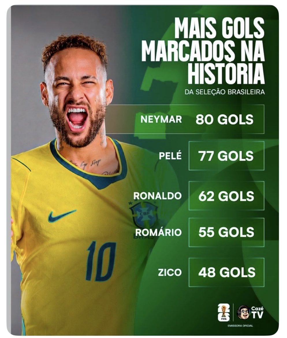 LeninhaLopes77's tweet photo. Ser odiado por esses indivíduos como Juca Kfouri, Walter Casagrande e outros esquerdistas é o que faz a gente gostar ainda mais do Neymar Jr. https://t.co/Pzli1TRFib