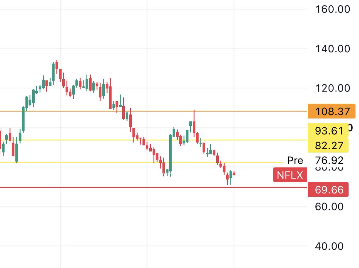 NetgainOne's tweet photo. Accidentally clicked on this chart and somehow it’s managed to get to the red line. 

Time to remember what it was put there https://t.co/FJVcVUtk7q