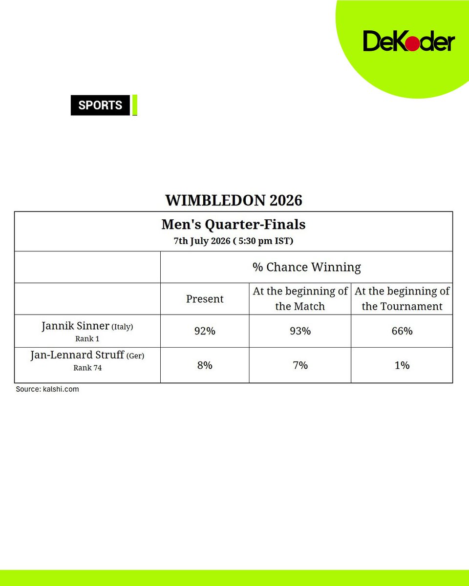 DeKoderAI's tweet photo. 🎾 Jannik Sinner's path to the Wimbledon title has only become stronger.

Prediction markets have consistently backed the World No. 1:

🇮🇹 Jannik Sinner
• 66% at the start of the tournament
• 93% before the quarter-final
• 92% right now

🇩🇪 Jan-Lennard Struff
• 1% at the start of the tournament
• 7% before the quarter-final
• 8% right now

Despite Struff's impressive run, Sinner remains the overwhelming favourite to reach the semi-finals.

Do you see an upset, or is Sinner destined for the last four?

Source: https://t.co/D6rPogvlix

#Wimbledon #Wimbledon2026 #JannikSinner #JanLennardStruff #Tennis #GrandSlam #Sports #PredictionMarkets #DeKoder