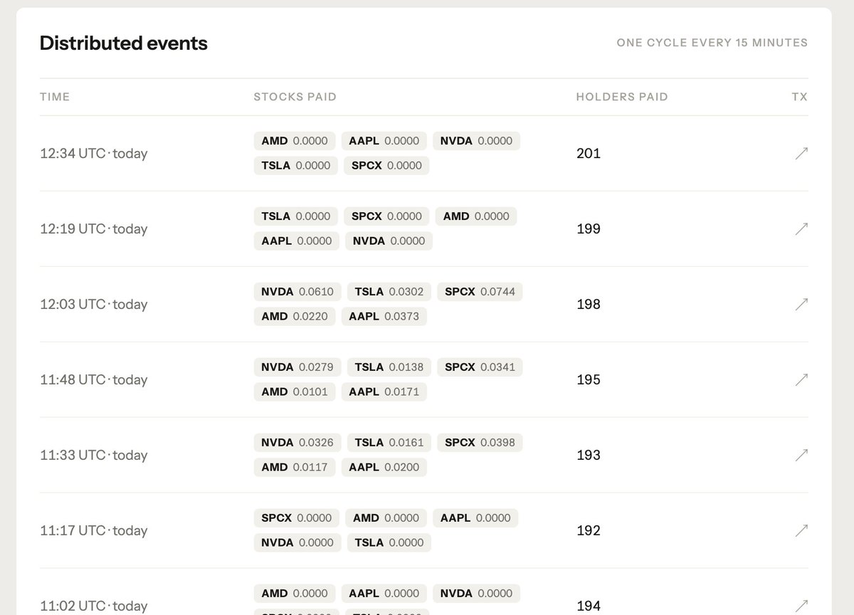 BFreshHB's tweet photo. im gonna start highlighting teams doing novel things with stock tokens on the @arbitrum platform, particularly on robinhood chain

starting with @TheIndexFi, here's how it works:

1. people buy their token INDEX on @uniswap
2. each buy/sell charges a 3% tax which goes into a treasury (v4 hook)
3. that treasury is deployed into a basket of stocks (NVDA, AMD, TSLA, AAPL, SPCX)
4. those stocks are then dispersed to wallets holding over 10,000 INDEX every 15 minutes

DISCLAIMERS:
> i bought some of their token
> i have not done my due diligence, could be a rug, pls dyor

not ground breaking but i love the idea of programmatic stocks