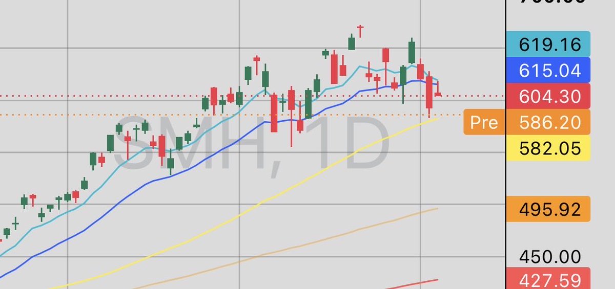 fredriksverdrup's tweet photo. $SMH Vilar inför öppning på SMA50. Branschen faller på grund av att Samsung släppte en jävligt bra kvartalsrapport i natt. Mycket hävstång i systemet nu. Förtjänar dina aktier sina värderingar? https://t.co/1Yjn9oXmzP