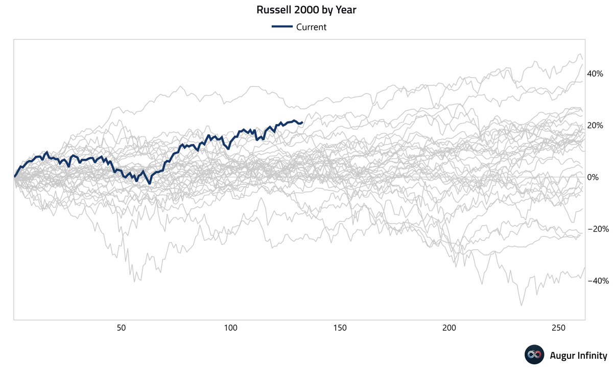 MikeZaccardi's tweet photo. Russell 2000 continues pacing for its best year since 1991 @augurinfinity https://t.co/ZVaUmLLGGf