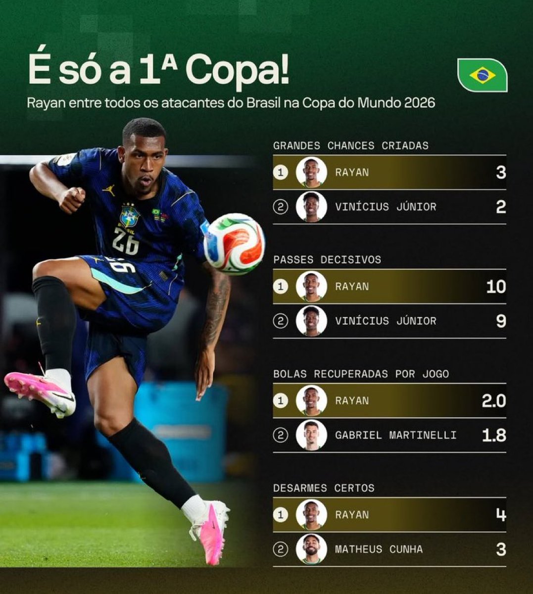 midiavascaina's tweet photo. Lembre-se: com o jogo 0x0, Carlo Ancelotti decidiu tirar este rapaz de campo contra o Noruega. 

O resto é história. https://t.co/7AgdozegcI