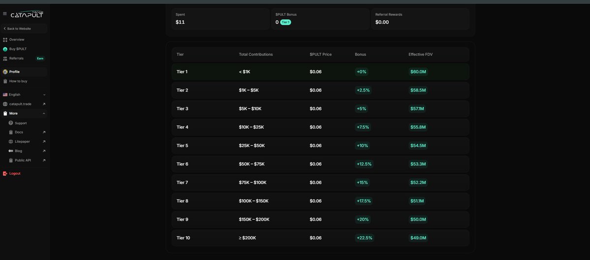 dutt15659's tweet photo. The $PULT Early Public Sale is ongoing!

potential pre-sale 🪂 @letsCatapult 

$PULT is issued at $0.06, a $60M fully diluted valuation on a 1B total supply. That price is fixed for the round: what changes with contribution size is your bonus allocation. Team and Ecosystem stay locked past TGE; yours doesn't. You get it in full at TGE.

Because those two allocations stay locked, only 37.85% of total supply is circulating at launch. $PULT is backed by buy-and-burn that draws on real platform revenue.

Why I'm saying this pre-sale:

because at $0.06 price
                         $60M valuation 
                         1B total supply
                         Binance listed

Target amount:   2.9M

You can buy the token from minimum $10 - 1000 or more

100% UNLOCK at the TGE

Early Public Sale tokens are fully liquid at TGE, targeted for Q3 2026, roughly three to five months after the sale closes on July 31st. There's no vesting schedule or unlocks once TGE happens.

Platform: https://t.co/29OjA1YhMf

limited time and amount so grab your spots, don't miss it 

adding some picture that you can understand

DISCLAIMER: This is not the paid post

If this help please like, repost and don't forget to follow for more updates