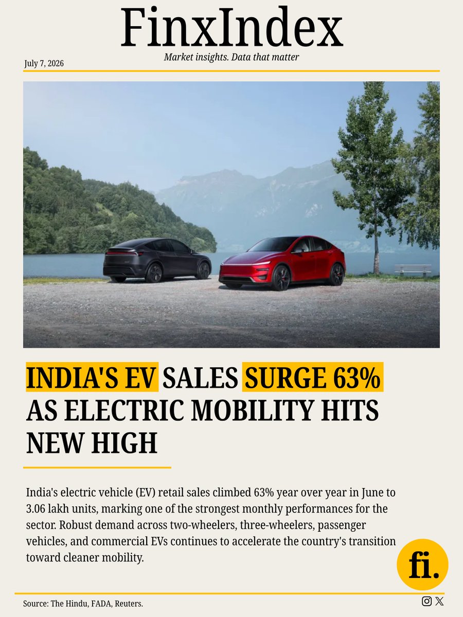 finxindex's tweet photo. 🚨 India's EV sales surged 63%, hitting a new milestone for electric mobility.

Strong consumer demand and rising EV adoption continue to accelerate India's transition toward cleaner transportation.

#EV #ElectricVehicles #India #Auto #Finance https://t.co/91MeO6sEJs